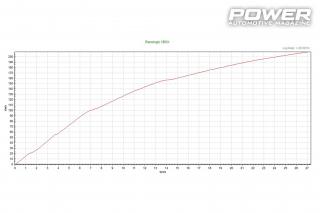 Fiat Grande Punto 1.4T-Jet 305Ps
